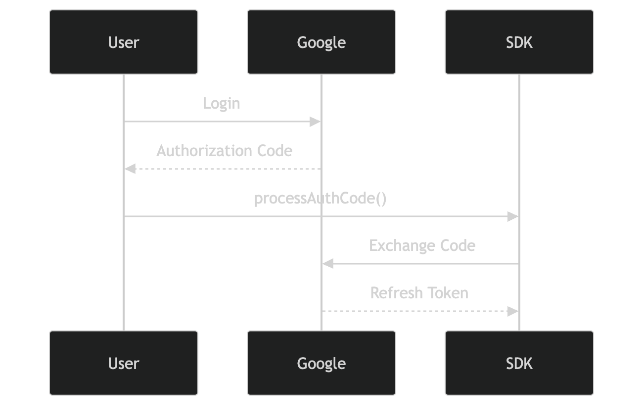 Authentication OAuth Flow Diagram
